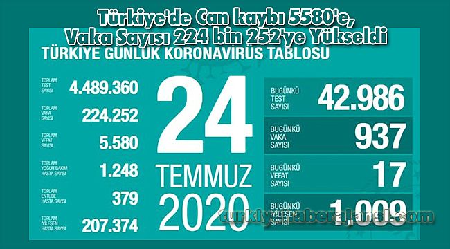 Türkiye'de Can kaybı 5580'e, Vaka Sayısı 224 bin 252'ye Yükseldi