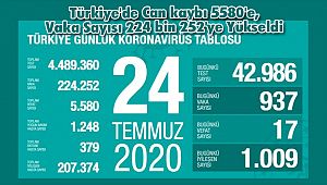 Türkiye'de Can kaybı 5580'e, Vaka Sayısı 224 bin 252'ye Yükseldi