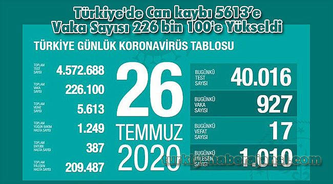 Türkiye'de Can kaybı 5613'e Vaka Sayısı 226 bin 100'e Yükseldi