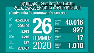 Türkiye'de Can kaybı 5613'e Vaka Sayısı 226 bin 100'e Yükseldi