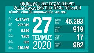 Türkiye'de Can kaybı 5630’a Vaka Sayısı 227 bin 019'a Yükseldi