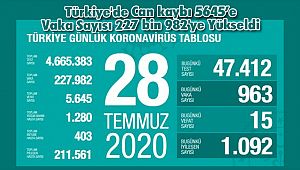 Türkiye'de Can kaybı 5645’e Vaka Sayısı 227 bin 982'ye Yükseldi