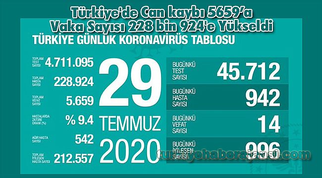 Türkiye'de Can kaybı 5659’a Vaka Sayısı 228 bin 924'e Yükseldi