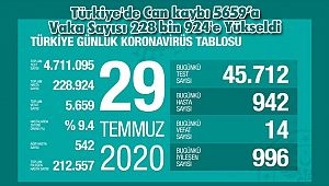 Türkiye'de Can kaybı 5659’a Vaka Sayısı 228 bin 924'e Yükseldi