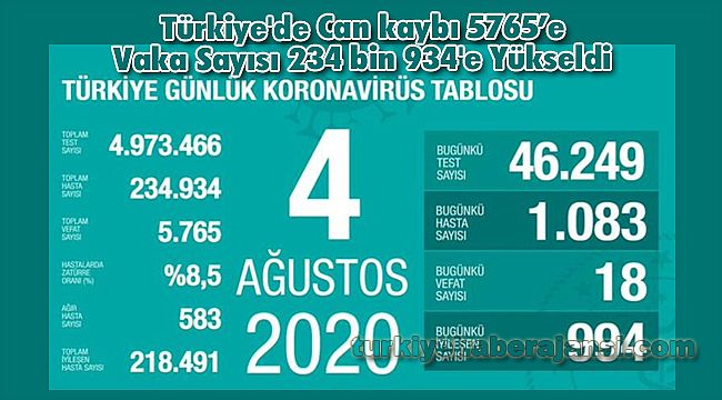 Türkiye'de Can kaybı 5765’e Vaka Sayısı 234 bin 934'e Yükseldi