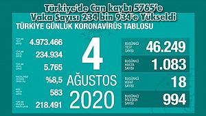 Türkiye'de Can kaybı 5765’e Vaka Sayısı 234 bin 934'e Yükseldi