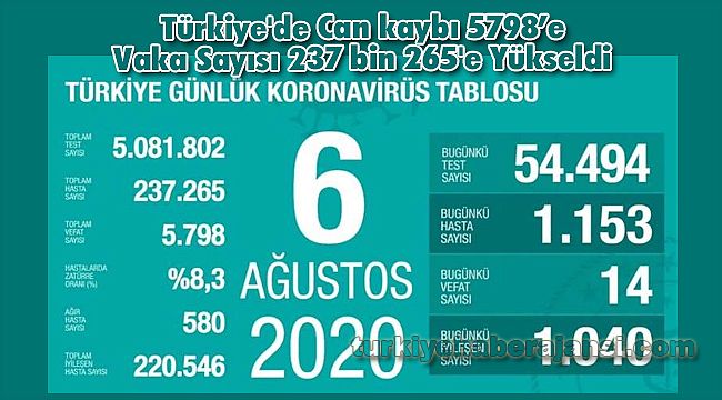 Türkiye'de Can kaybı 5798’e Vaka Sayısı 237 bin 265'e Yükseldi