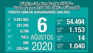 Türkiye'de Can kaybı 5798’e Vaka Sayısı 237 bin 265'e Yükseldi
