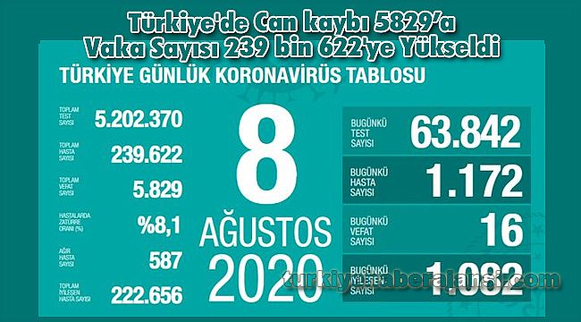 Türkiye'de Can kaybı 5829’a Vaka Sayısı 239 bin 622'ye Yükseldi