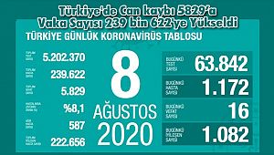 Türkiye'de Can kaybı 5829’a Vaka Sayısı 239 bin 622'ye Yükseldi