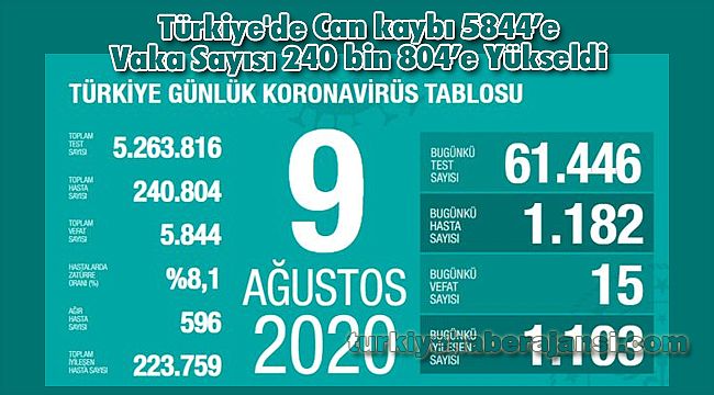 Türkiye'de Can kaybı 5844’e Vaka Sayısı 240 bin 804’e Yükseldi