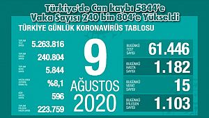 Türkiye'de Can kaybı 5844’e Vaka Sayısı 240 bin 804’e Yükseldi