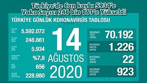 Türkiye'de Can kaybı 5934’e Vaka Sayısı 246 bin 861’e Yükseldi