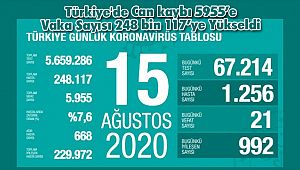 Türkiye'de Can kaybı 5955’e Vaka Sayısı 248 bin 117’ye Yükseldi