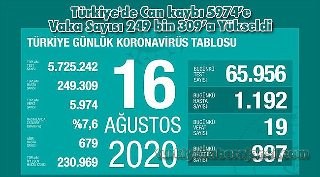 Türkiye'de Can kaybı 5974’e Vaka Sayısı 249 bin 309’a Yükseldi