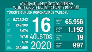 Türkiye'de Can kaybı 5974’e Vaka Sayısı 249 bin 309’a Yükseldi