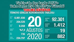 Türkiye'de Can kaybı 6058’e Vaka Sayısı 254 bin 520’ye Yükseldi