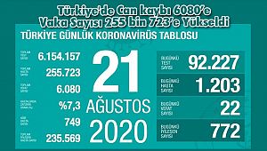 Türkiye'de Can kaybı 6080'e Vaka Sayısı 255 bin 723'e Yükseldi