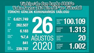 Türkiye'de Can kaybı 6183'e Vaka Sayısı 262 bin 507'ye Yükseldi