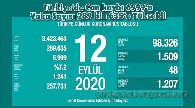 Türkiye'de Can kaybı 6999’a Vaka Sayısı 289 bin 635’e Yükseldi