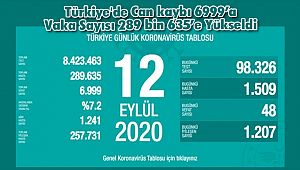 Türkiye'de Can kaybı 6999’a Vaka Sayısı 289 bin 635’e Yükseldi