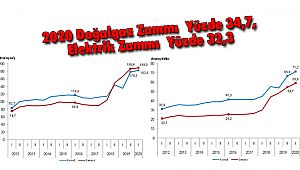2020 Doğal gaz Zammı Yüzde 34,7, Elektrik Zammı Yüzde 32,3