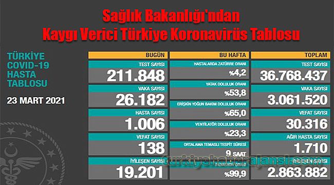 Sağlık Bakanlığı'ndan 23 Mart 2021 Türkiye Koronavirüs Tablosu