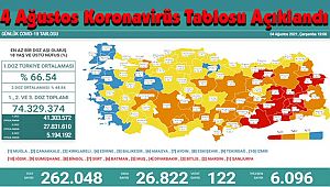 4 Ağustos Koronavirüs Tablosu Açıklandı