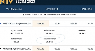 Seçmen Sayısı 28 bin 512, OY Kullanan Sayısı 49 bin 192 
