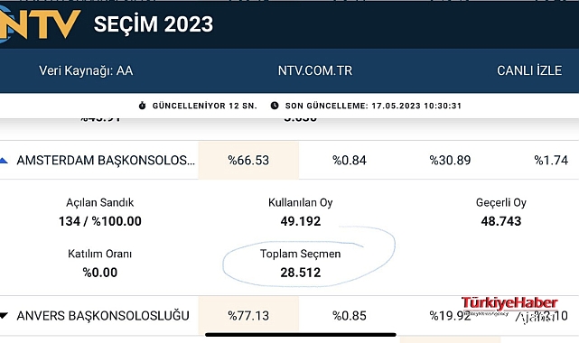 Seçmen Sayısı 28 bin 512, OY Kullanan Sayısı 49 bin 192