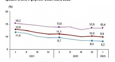 TÜİK; İşsizlik Oranı 1'inci Çeyrekte Azaldı. Ocak-Mart Döneminde İşsizlik %9,9 oldu.