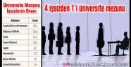 Ülkemizde 4 işsizden 1'i Üniversite Mezunu