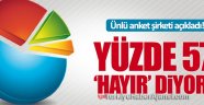 Referandum'da Son Anket: Yüzde 57 'HAYIR'